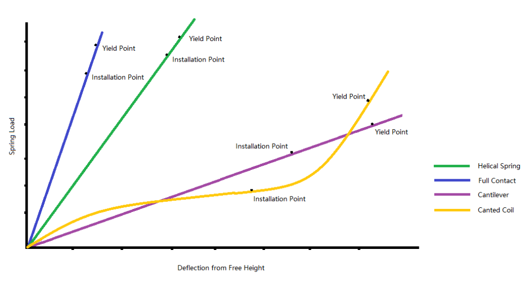 Spring Energizer Load vs Deflection Chart Revised